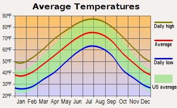 Fannin County  temp avg