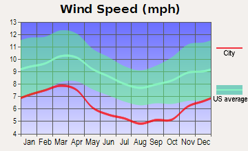 Fannin County  wind avg